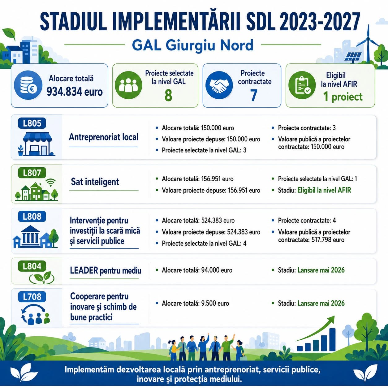 Implementarea Strategiei de Dezvoltare Locală 2023–2027 în teritoriul GAL Giurgiu Nord (1)